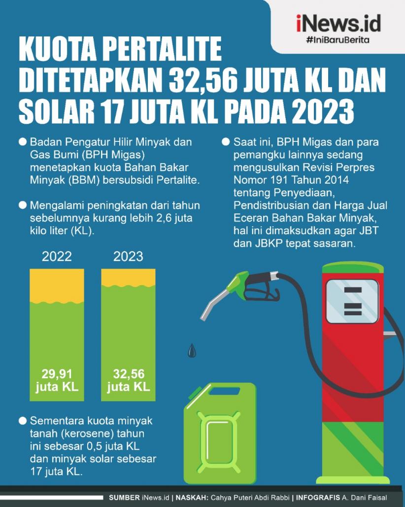  Infografis Kuota Pertalite Ditetapkan 32,56 Juta KL dan Solar 17 Juta KL pada 2023