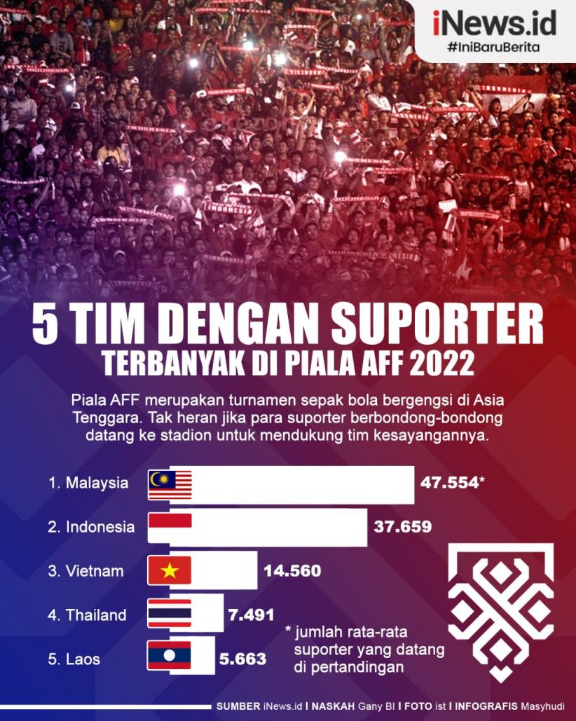 Infografis 5 Tim Dengan Suporter Terbanyak Di Piala AFF 2022