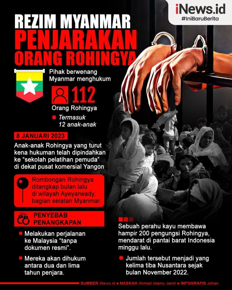 Infografis Myanmar Penjarakan 112 Warga Rohingya, termasuk Anak-Anak