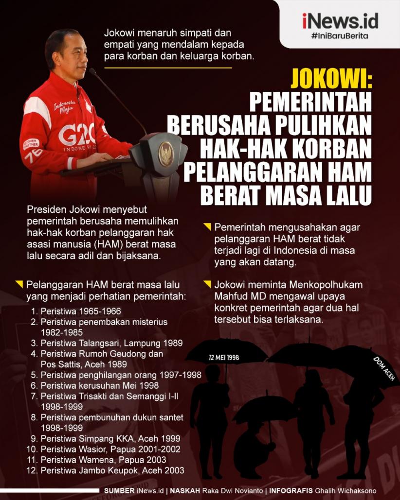 Infografis Presiden Jokowi Janji Kembalikan Hak Korban Pelanggaran HAM ...