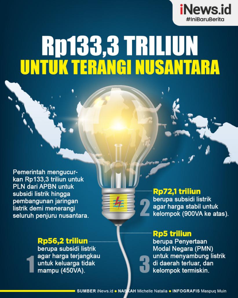 Infografis Rp133,3 Triliun untuk Terangi Nusantara