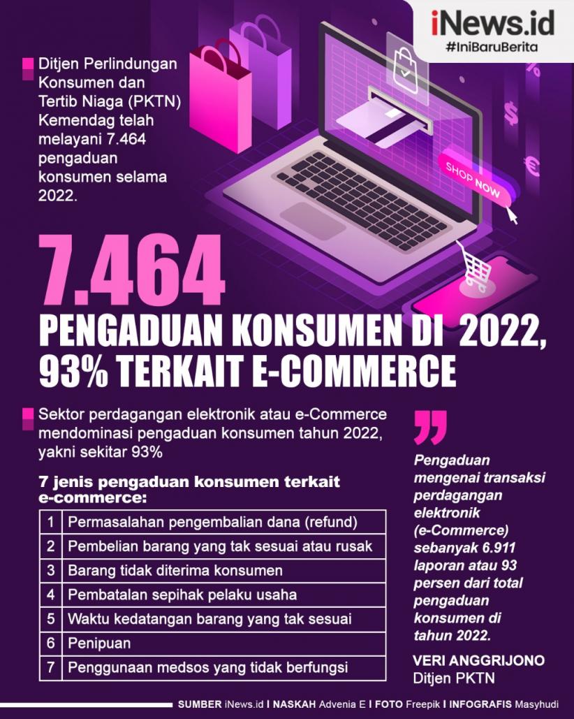 Infografis 7.646 Pengaduan Konsumen di 2022, 93 Persen Terkait E-Commerce