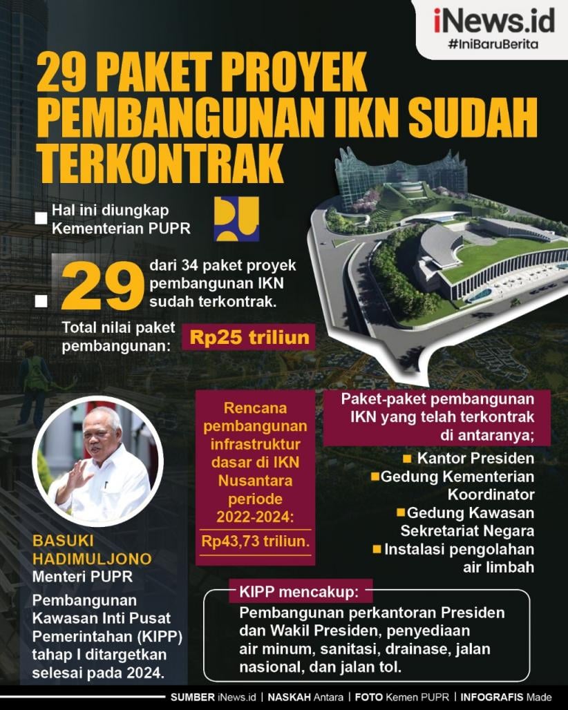 Infografis 29 Paket Proyek Pembangunan IKN Sudah Terkontrak
