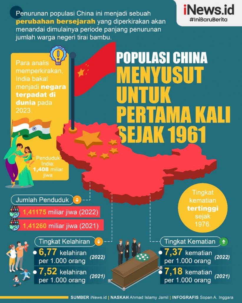 Infografis China Menyusut untuk Pertama Kali sejak 1961