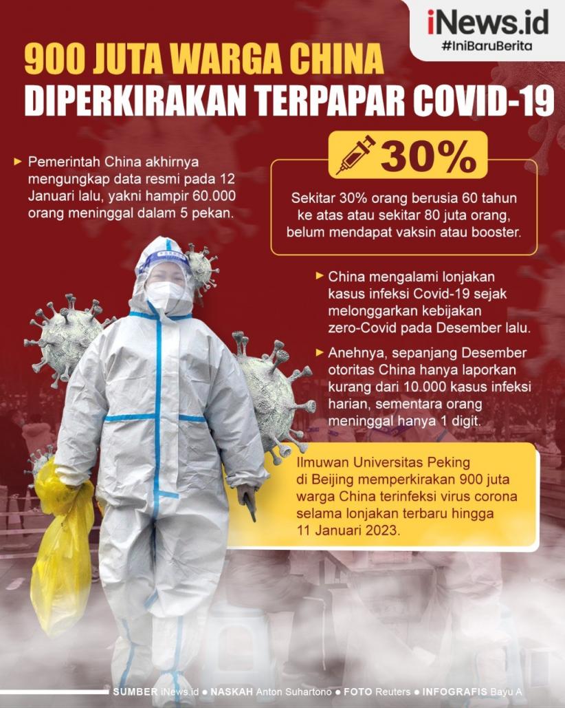 Infografis 900 Juta Warga China Diperkirakan Terpapar Covid-19