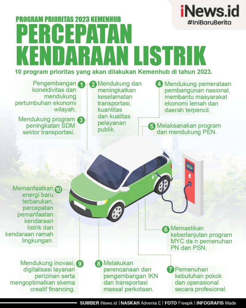 Infografis Program Prioritas 2023 Kemenhub, Percepatan Kendaraan Listrik