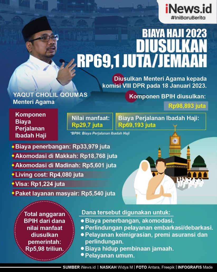 Infografis Rincian Usulan Biaya Haji 2023 Rp69,1 Juta per Jemaah