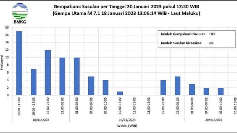 title Pascagempa M7,1 di Melonguane, BMKG Catat 83 Kali Guncangan Susulan di Laut Maluku Pascagempa M7,1 di Melonguane, BMKG Catat 83 Kali Guncangan Susulan di Laut Maluku