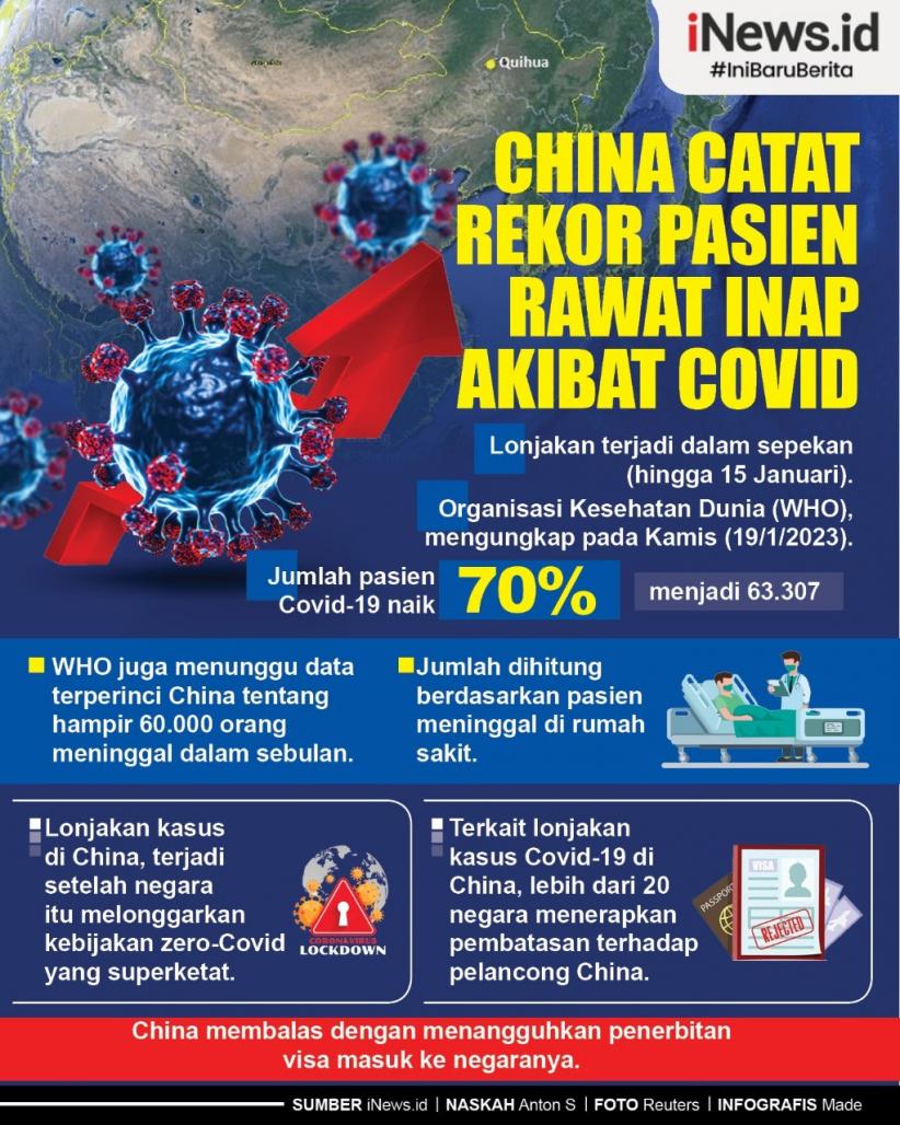 Infografis Jumlah Pasien Rawat Inap Covid di China Capai Rekor 