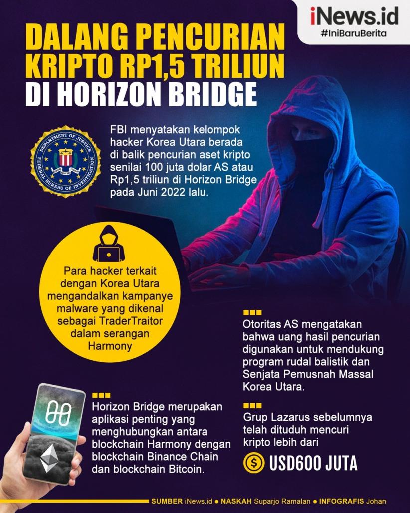 Infografis Dalang Pencurian Kripto Rp1,5 Triliun di Horizon Bridge  