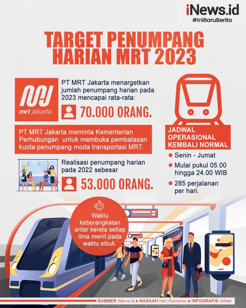 Infografis Target Penumpang Harian MRT 2023
