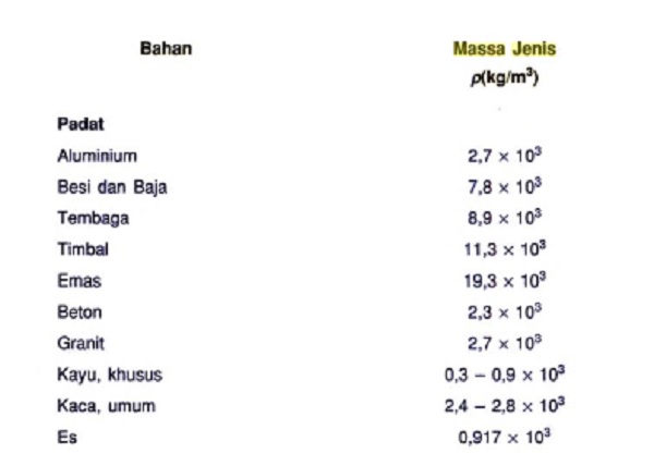 Menghitung Rumus Massa Jenis Cara Menggunakan Dan Contoh Soalnya 5143