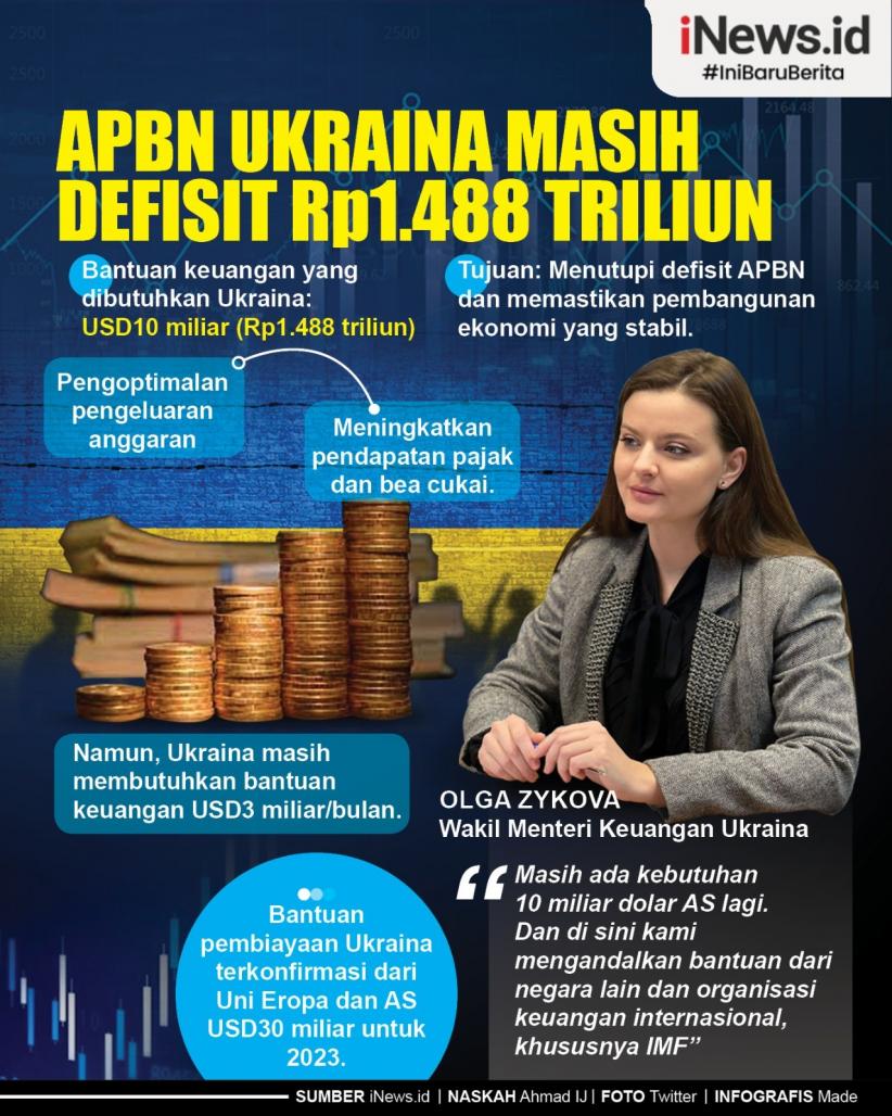 Infografis APBN Ukraina Defisit Rp1.488 Triliun meski Sudah Dibantu Barat