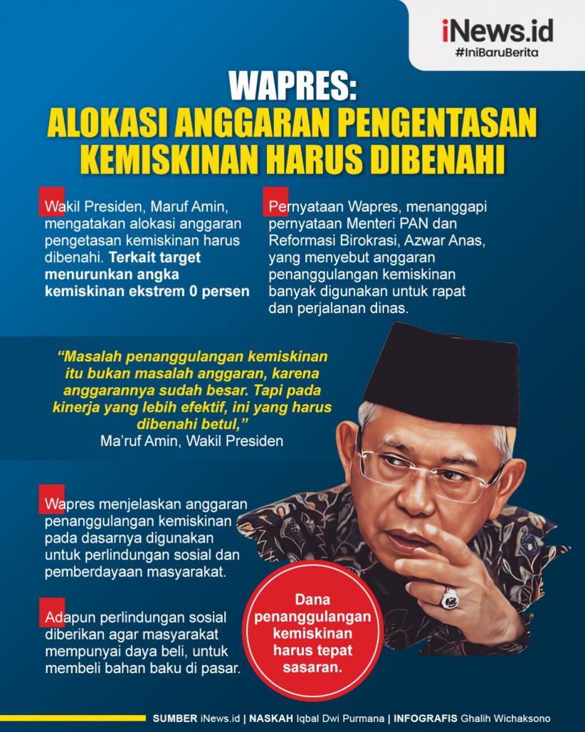  Infografis Wapres: Alokasi Anggaran Pengentasan Kemiskinan Harus Dibenahi