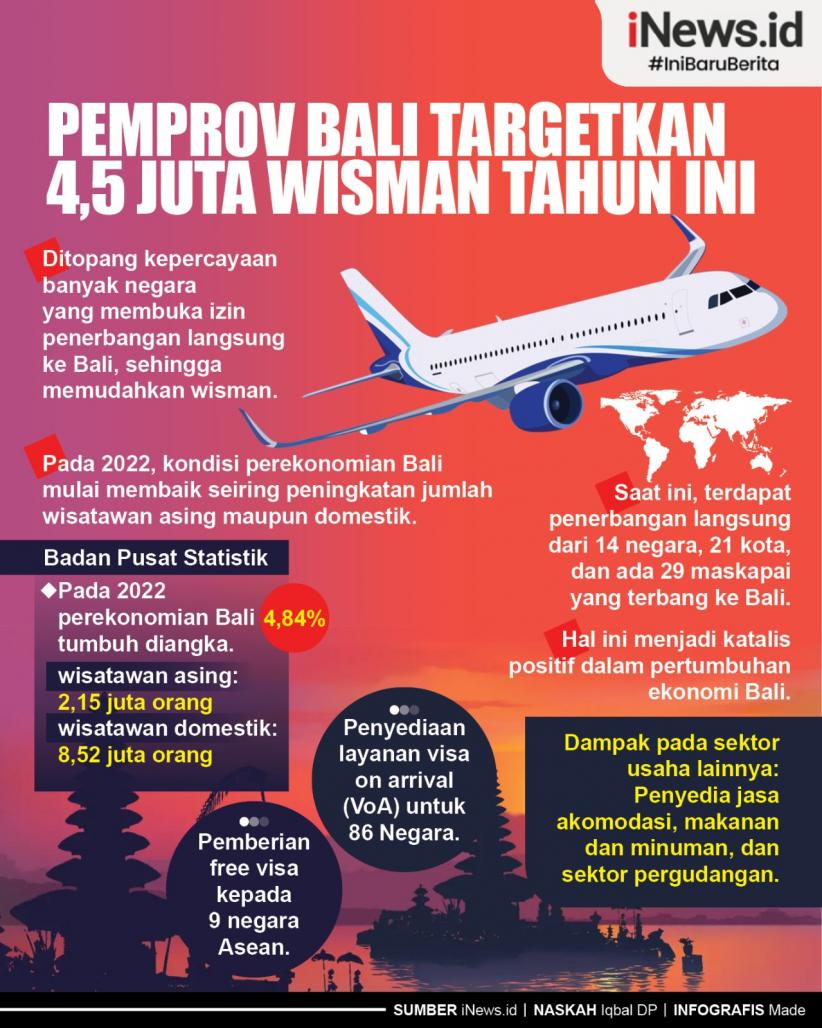 Infografis Pemprov Bali Targetkan 4,5 Juta Wisman Tahun Ini