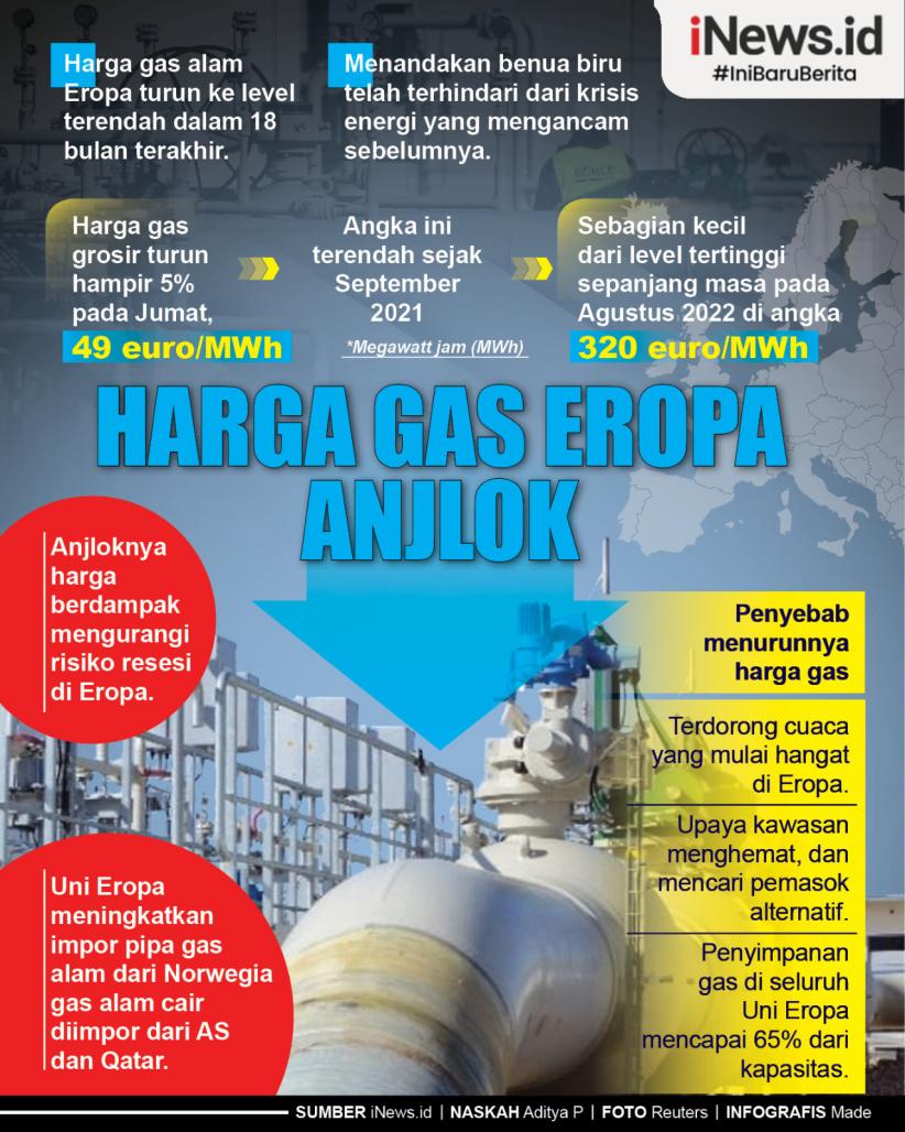 Infografis Harga Gas Eropa Anjlok