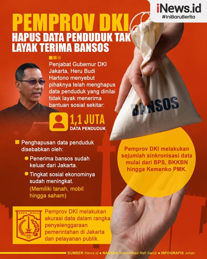 Infografis Pemprov DKI Hapus 1,1 Juta Data Penduduk Tak Layak Terima Bansos