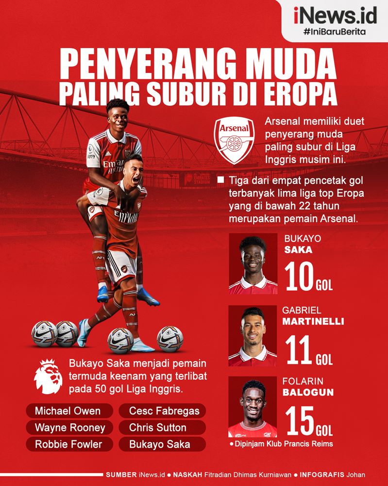 Infografis Bukayo Saka dan Gabriel Martinelli Penyerang Muda Paling Subur di Eropa