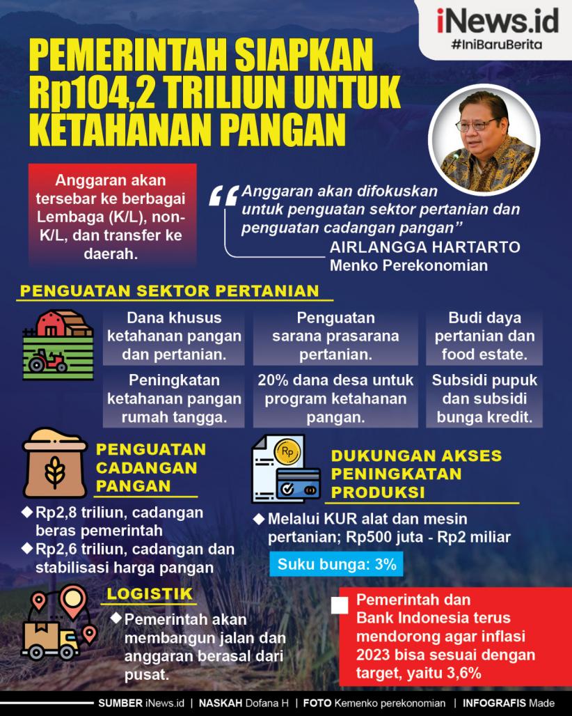 Infografis Pemerintah Siapkan Rp104,2 Triliun untuk Ketahanan Pangan