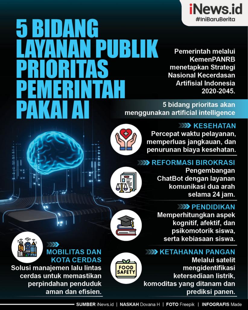 Infografis 5 Bidang Layanan Publik Prioritas Pemerintah Pakai AI