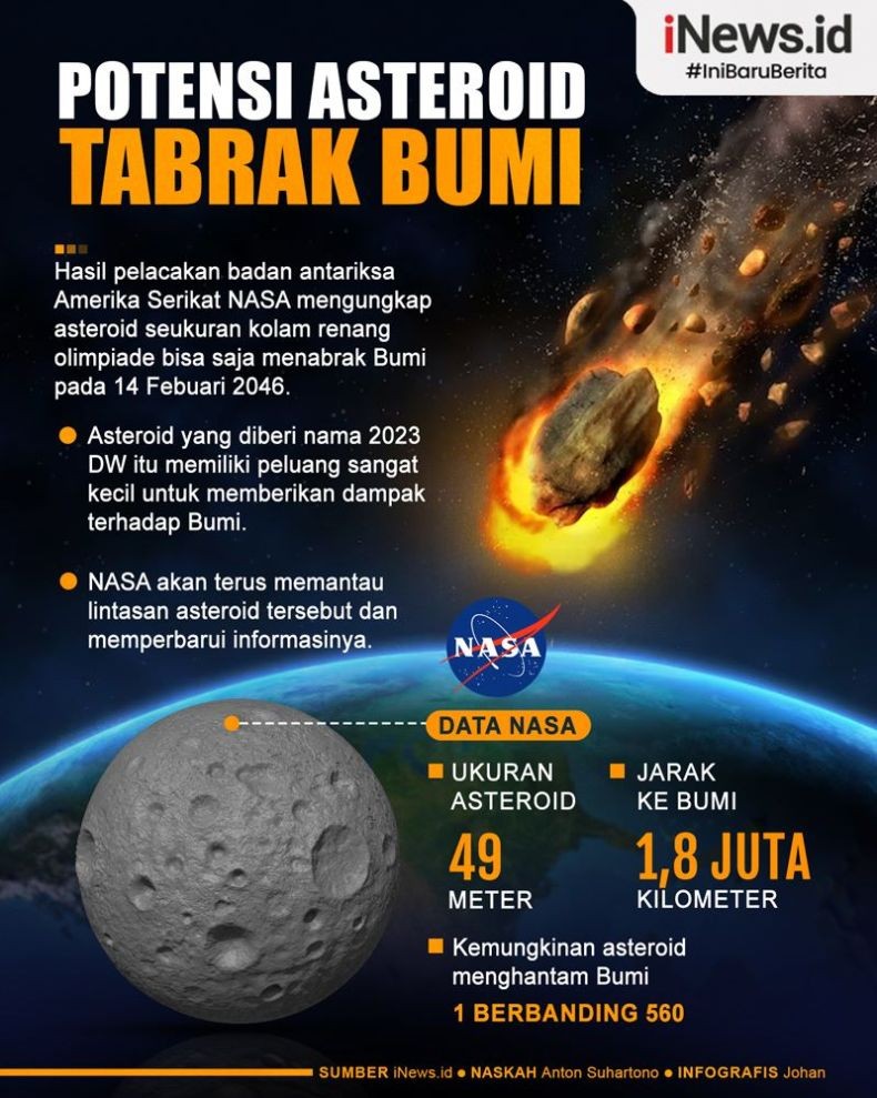 Infografis NASA Peringatkan Potensi Asteroid Tabrak Bumi Pada 2046