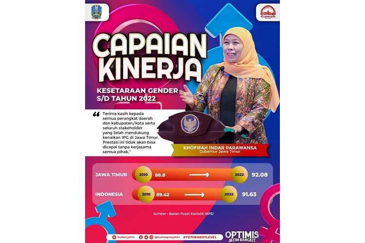 Indeks Pembangunan Gender Jatim Capai 92,08, Gubernur Khofifah: Konsisten di Atas Nasional
