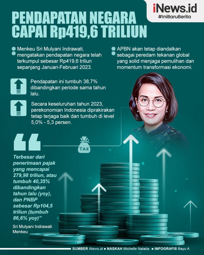 Infografis Pendapatan Negara Capai Rp419,6 Triliun