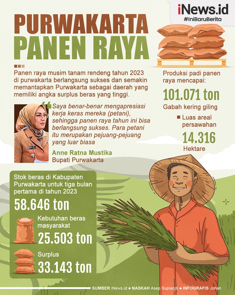 Infografis Purwakarta Panen Raya, Produksi GKG Capai 101,071 Ton