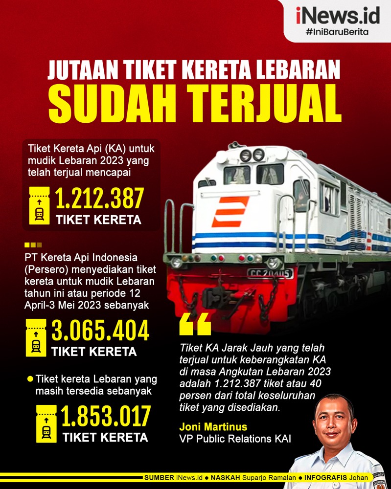 Infografis Jutaan Tiket Kereta Lebaran Sudah Terjual