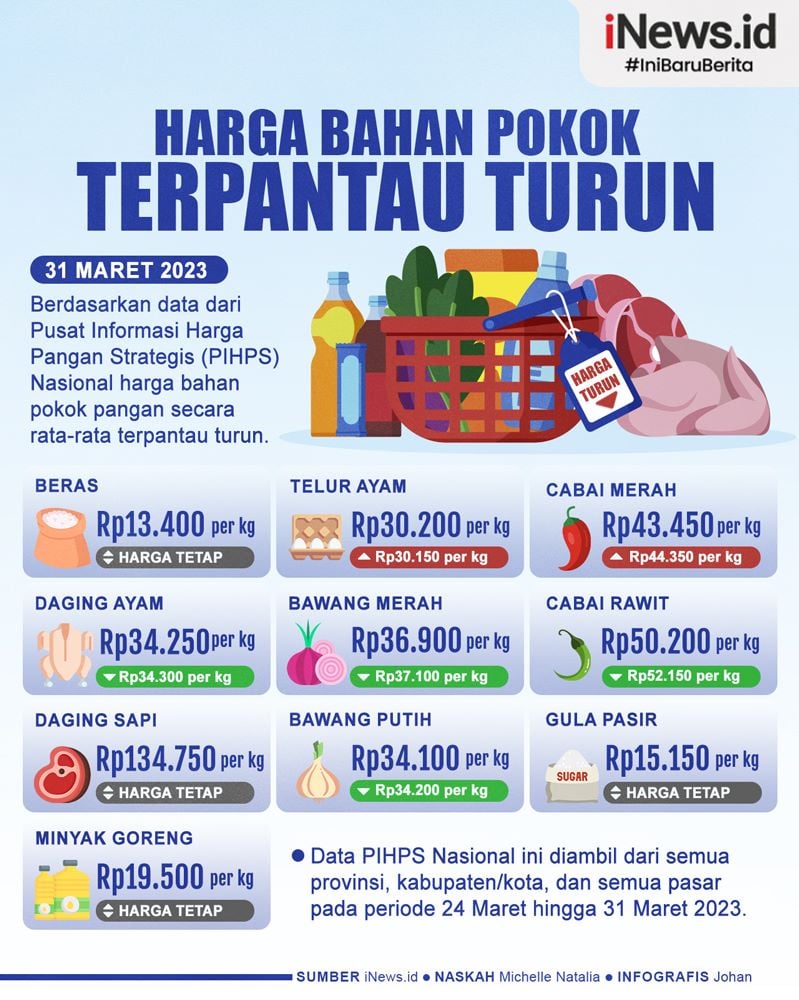 Infografis Harga Bahan Pokok Terpantau Turun