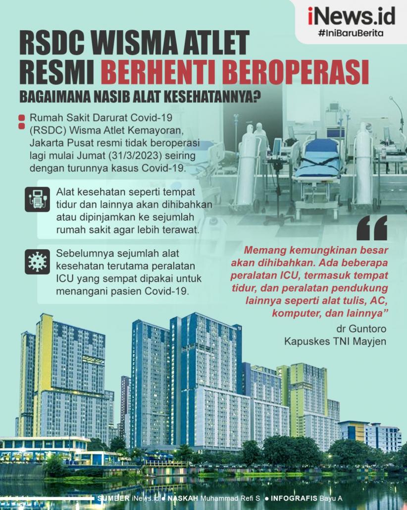 Infografis Rsdc Wisma Atlet Resmi Berhenti Beroperasi 8636