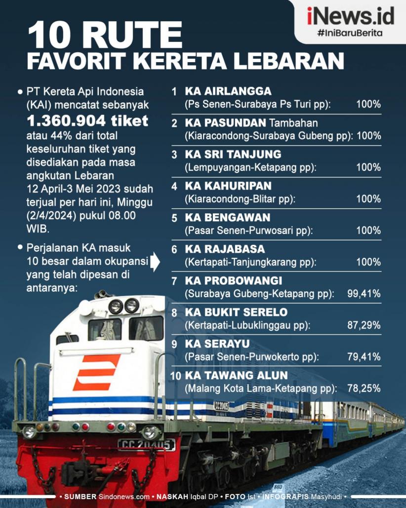 Infografis 10 Rute Favorit Kereta Lebaran, Apa Saja?