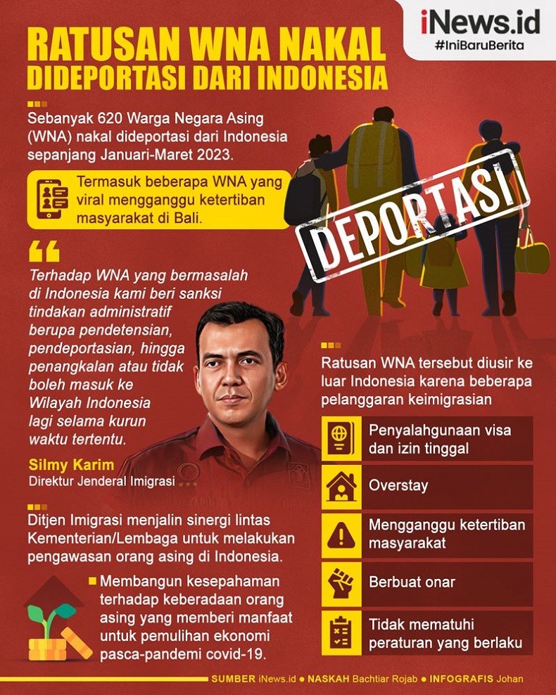 Infografis 620 WNA Nakal Dideportasi dari Indonesia