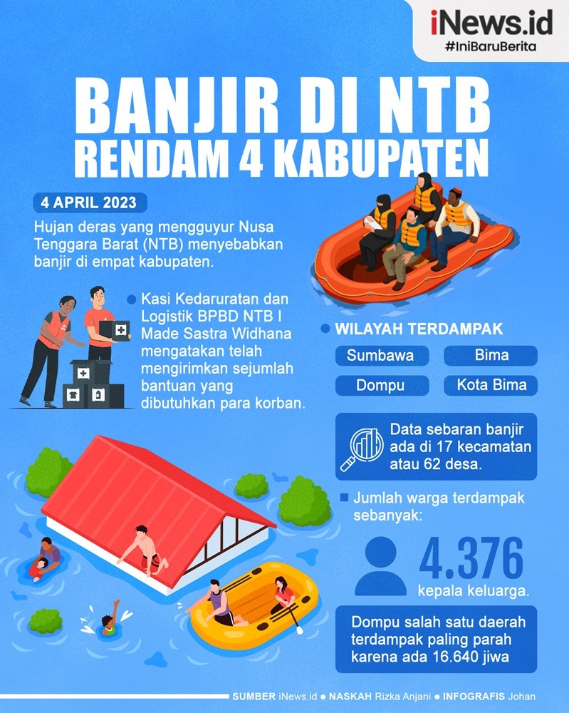 Infografis Banjir di NTB Rendam 4 Kabupaten