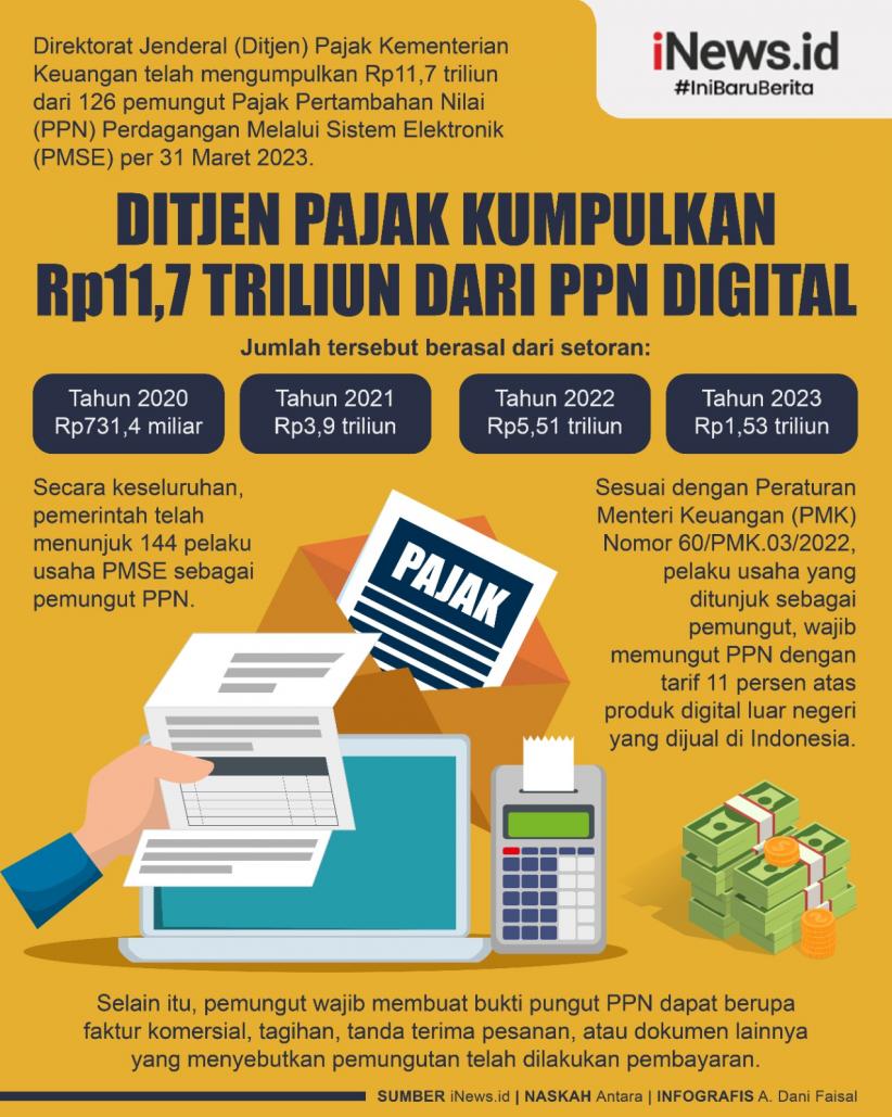 Infografis Ditjen Pajak Kumpulkan Rp11,7 Triliun dari PPN Digital