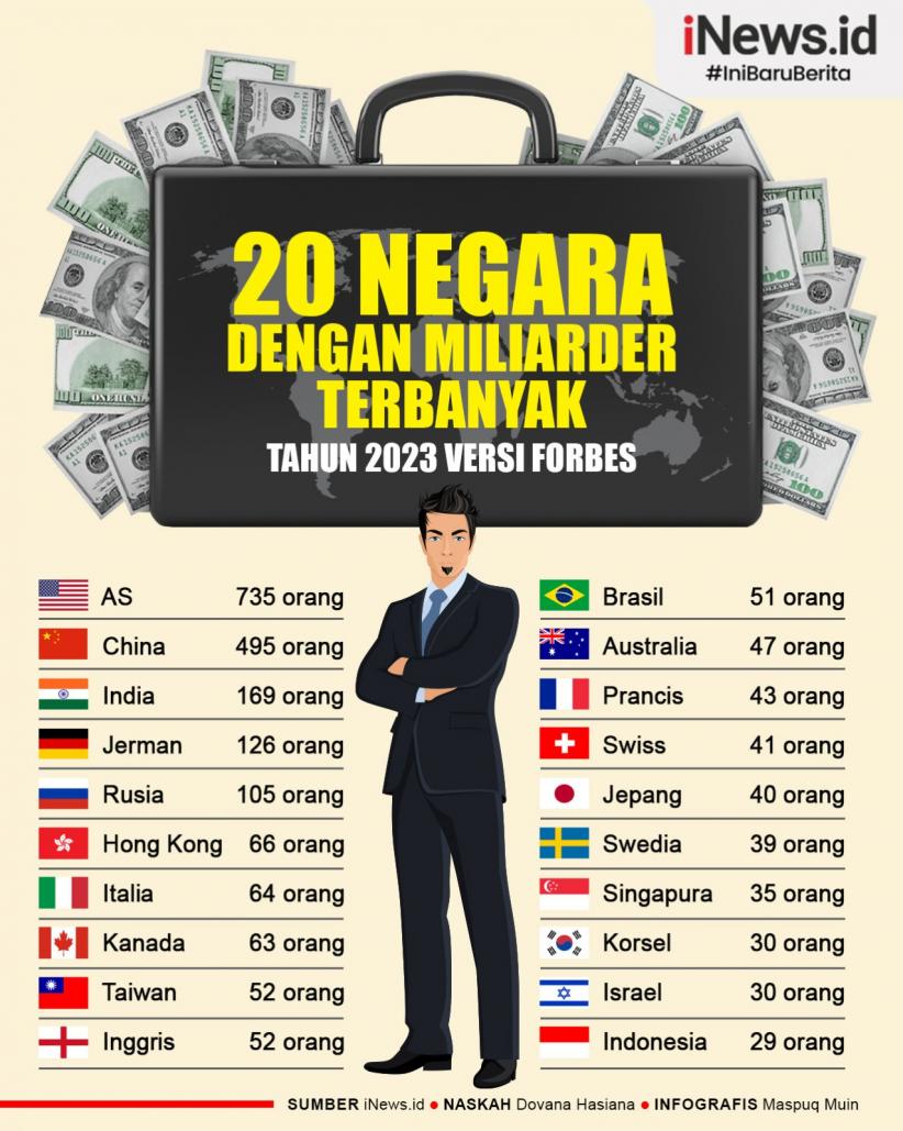 Infografis 20 Negara dengan Jumlah Miliarder Terbanyak  