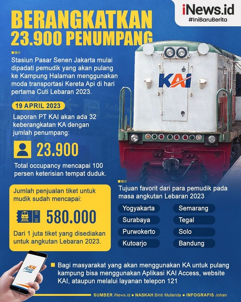 Infografis Stasiun Pasar Senen Berangkatkan 23.900 Penumpang pada H-3 Lebaran