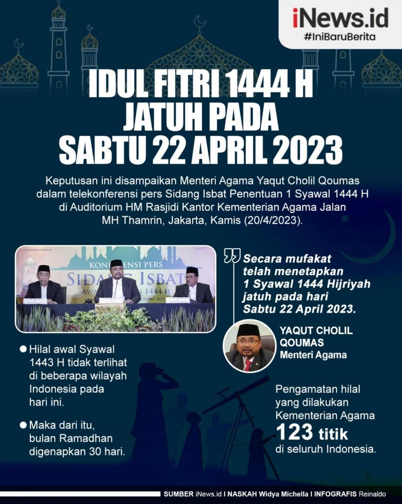 Infografis Pemerintah Tetapkan Idul Fitri Jatuh pada Sabtu 22 April 2023