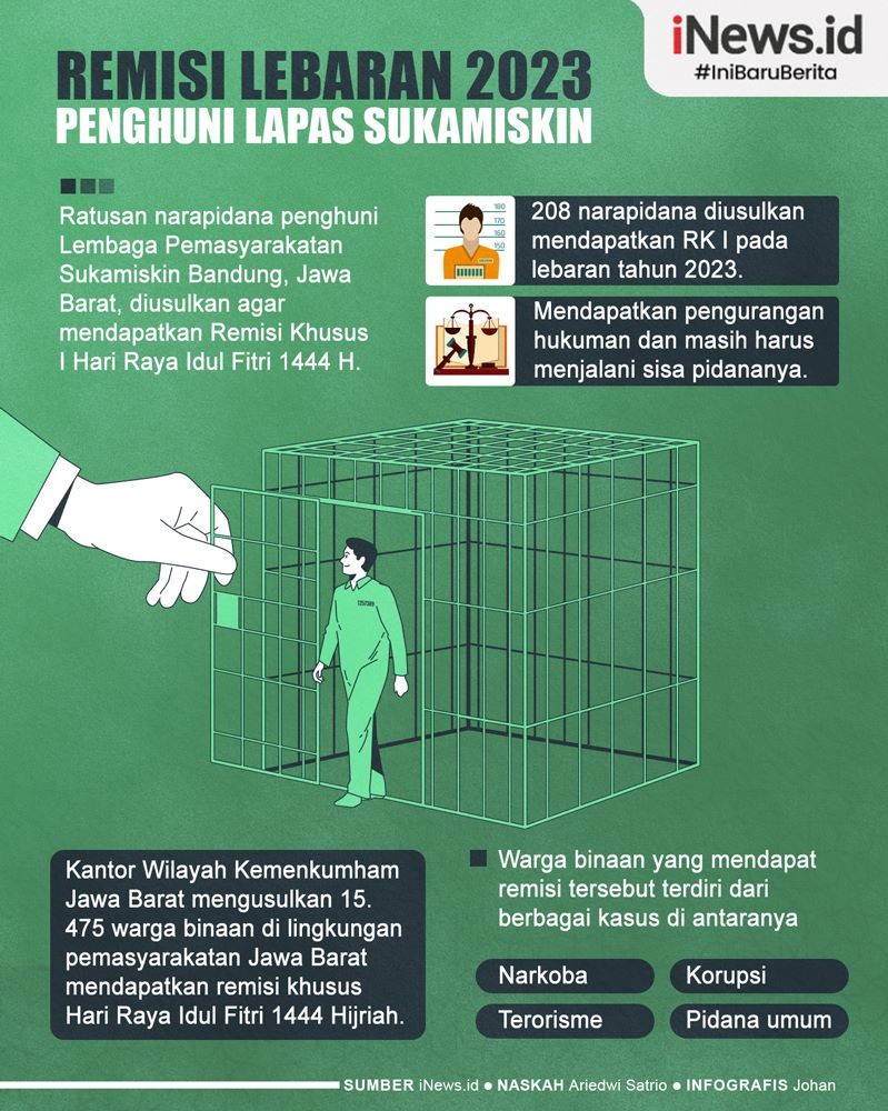 Infografis 208 Narapidana Lapas Sukamiskin Terima Remisi