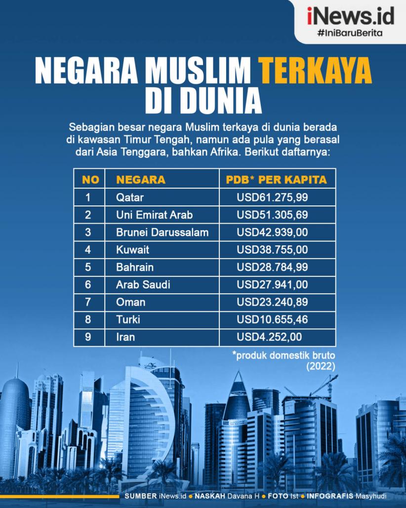 Infografis Negara Muslim Terkaya di Dunia
