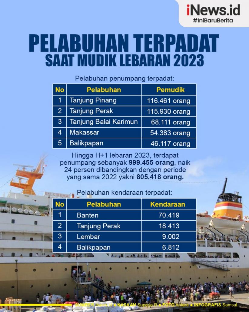 Infografis Deretan Pelabuhan Terpadat saat Lebaran 2023  