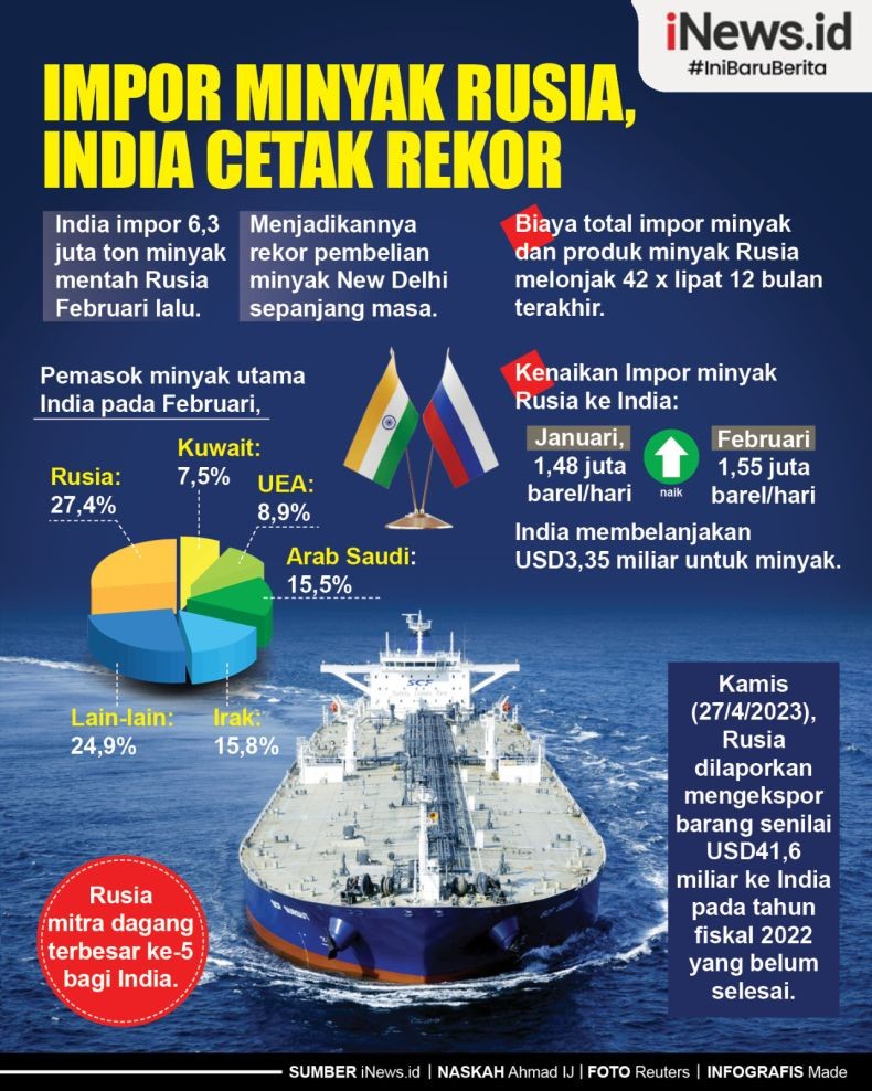 Infografis India Cetak Rekor Impor Minyak Rusia, 6,3 Juta Ton
