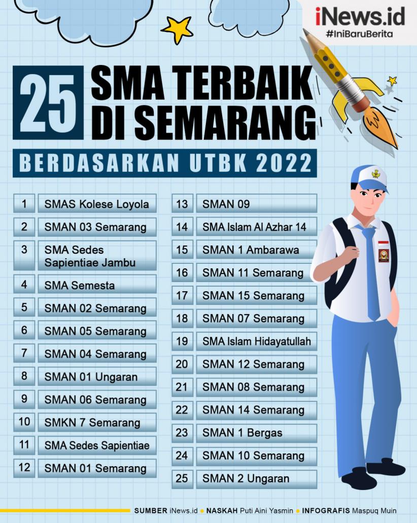 Infografis SMA Terbaik Di Semarang Berdasarkan UTBK 2022