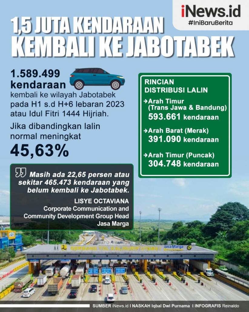Infografis 1,5 Juta Kendaraan Kembali ke Jabotabek