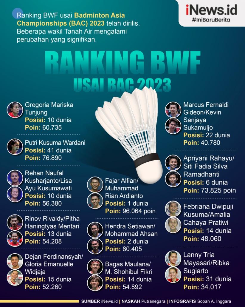 Infografis Gregoria Masuk 10 Besar Ranking Bwf Usai Badminton Asia