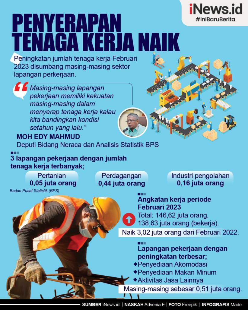 Infografis Penyerapan Tenaga Kerja Naik
