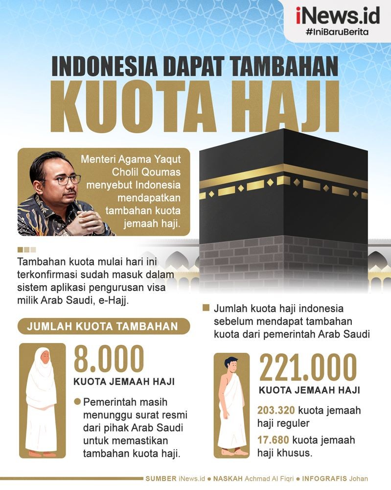 Infografis Kuota Haji Indonesia Tambah 8.000 Orang