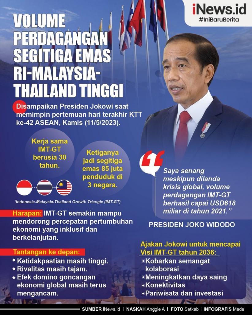 Infografis Jokowi: Volume Perdagangan Segitiga Emas RI-Malaysia-Thailand Melonjak  
