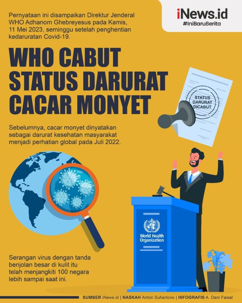 Infografis Status Darurat Global Cacar Monyet Dicabut