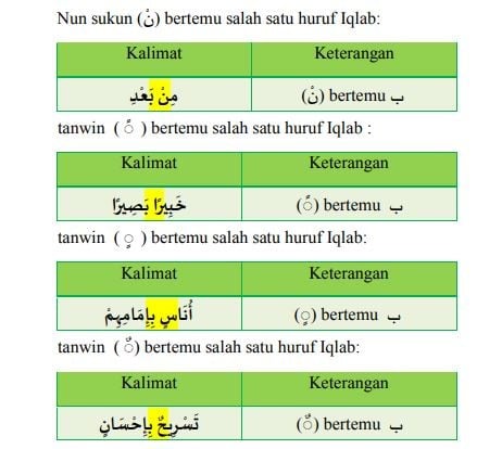 Hukum Bacaan Iqlab, Contoh, Dan Ciri-cirinya, Simak Di Sini!